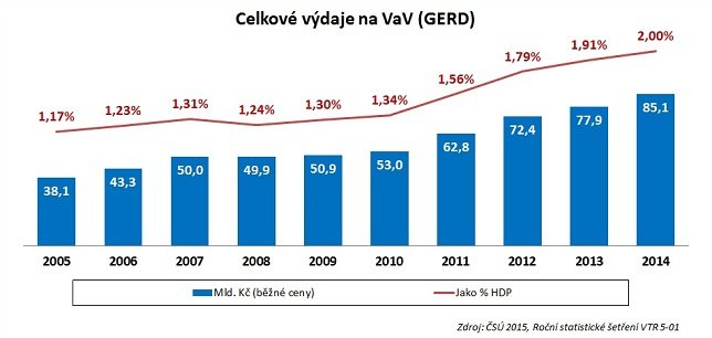 Celkové výdaje na VaV – graf